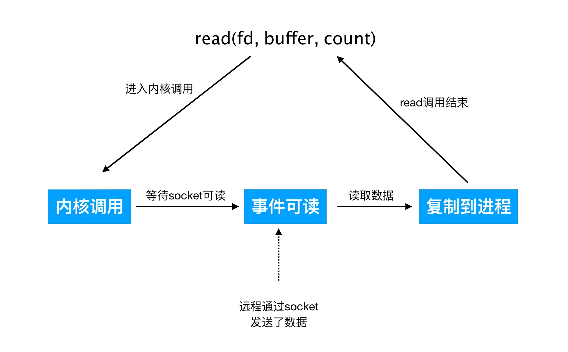 read 示意图