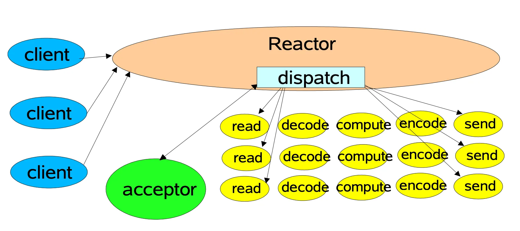 单线程 Reactor 模式